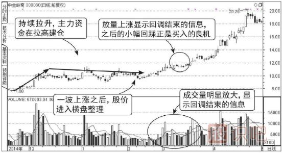 股票上升中途回調(diào)后連續(xù)放量拉升圖形（圖解）