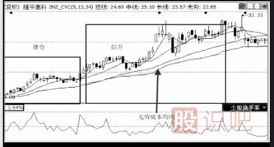 教您如何分析主力操盤流程