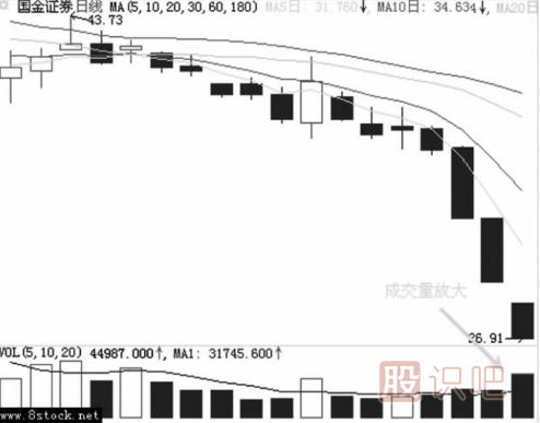 主力是如何用跌停進(jìn)行洗盤(pán)的？