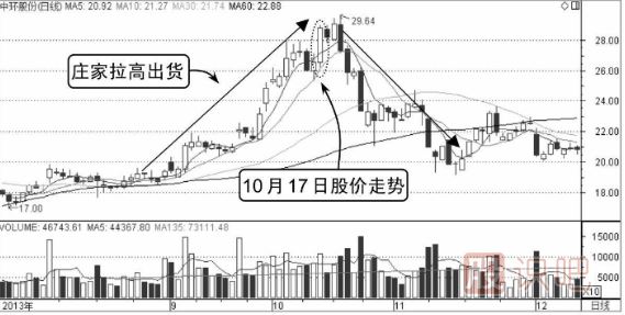 分時出貨形態(tài)-拉高式出貨