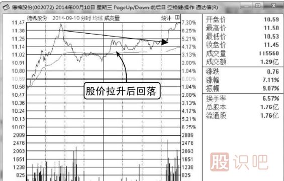 看漲<a href=http://www.xinjsm.com/jsfx/fs/ target=_blank class=infotextkey>分時圖</a>走勢-臺階式拉升形態(tài)（圖解）