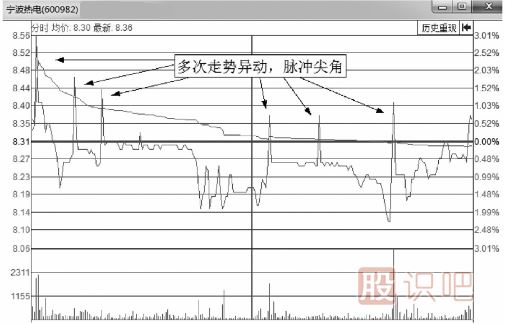 短線交易<a href=http://www.xinjsm.com/jsfx/fs/ target=_blank class=infotextkey>分時圖</a>瞬間異動形態(tài)