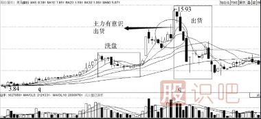 主力洗盤流程,洗盤與出貨的區(qū)別