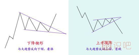 洗盤的K線形態(tài)（圖解）楔形形態(tài)