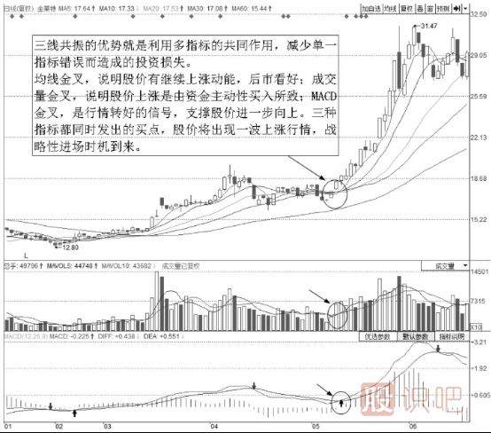 均線<a href=http://www.xinjsm.com/cgjq/mr/ target=_blank class=infotextkey>買入</a>技巧-三線共振買點