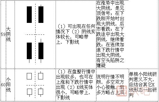 k線形態(tài)圖解大全-最全股票K線形態(tài)分析