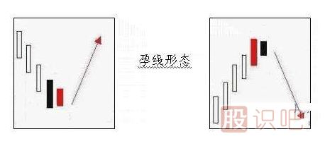 -什么是孕育線<a href=http://www.xinjsm.com/jsfx/K/ target=_blank class=infotextkey>K線</a>形態(tài)