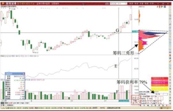 突破浮籌籌碼峰后的做T+0交易形態(tài)