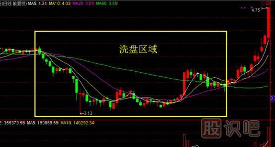 洗盤(pán)的目的是什么？為什么要洗盤(pán)？如何看洗盤(pán)？