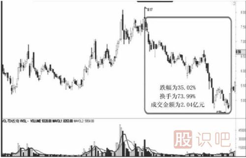 遇到跌停板后我們應該如何操作？