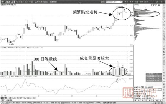 股價(jià)回調(diào)以后放量突破100日<a href=http://www.xinjsm.com/GPRM/sy/1312.html target=_blank class=infotextkey>均量線</a>后的買入點(diǎn)