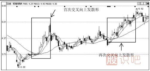 均線粘合后的交叉向上發(fā)散形態(tài)（圖解）