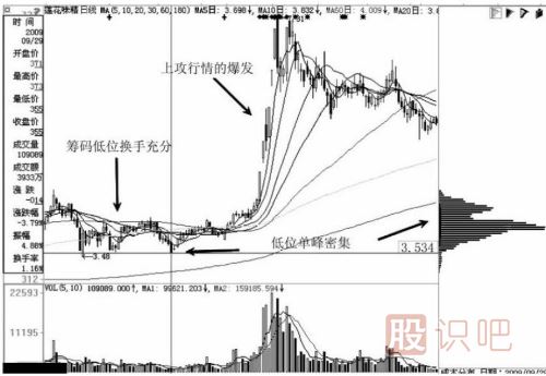 如何通過籌碼指標的分布看<a href=http://www.xinjsm.com/GPRM/zs/3692.html target=_blank class=infotextkey>主力</a>的移動成本