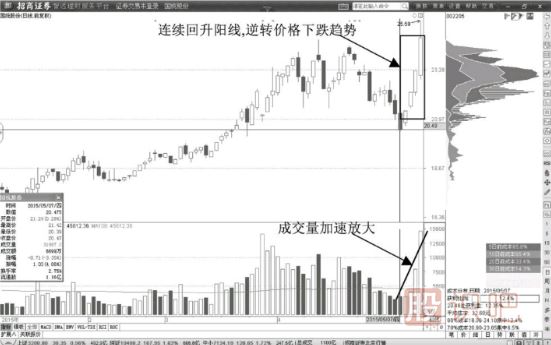 股價短線快速脫離籌碼峰洗盤形態(tài)