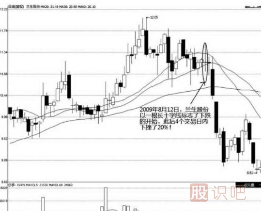 非常長的長上影十字<a href=http://www.xinjsm.com/jszb/K/ target=_blank class=infotextkey>K線圖</a>圖解