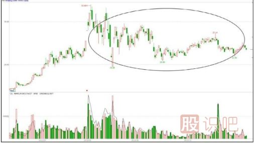 出貨手法匯總-反復(fù)震蕩型出貨形態(tài)（三）