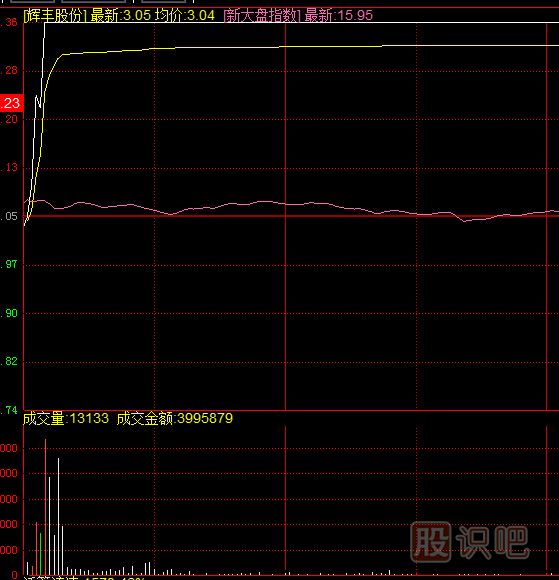 什么樣的漲停板可以追？開盤無量封漲停與放量封漲停
