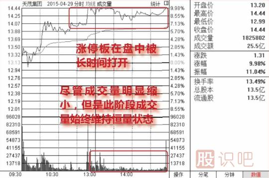 股價在漲停位置遲遲不封住-反而放量出貨的圖形介紹