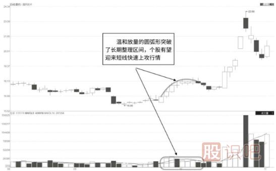 圓弧形有效突破的<a href=http://www.xinjsm.com/jsfx/K/ target=_blank class=infotextkey>K線</a>圖形態(tài)（圖解）