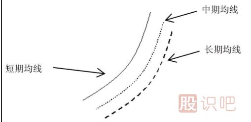 均線多頭排列后的5日-10日-30<a href=http://www.xinjsm.com/GPRM/sy/962.html target=_blank class=infotextkey>日均</a>線的<a href=http://www.xinjsm.com/cgjq/mr/ target=_blank class=infotextkey>買入</a>技巧