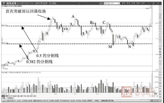 股價(jià)遇到黃金分割線0.5線后開始回調(diào)要果段止盈賣出股票