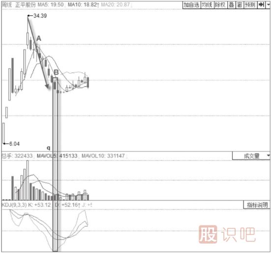 KDJ指標詳解-KDJ指標低位鈍化-KDJ低位買點