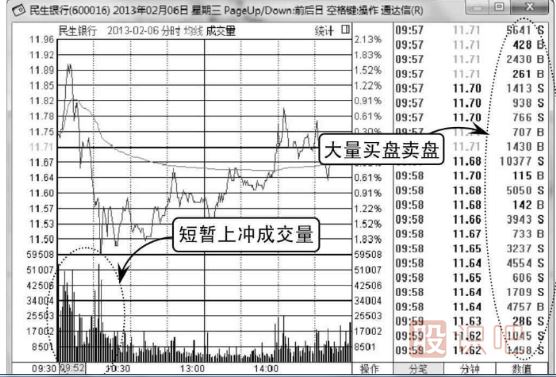 怎么看分時圖上有沒有放量
