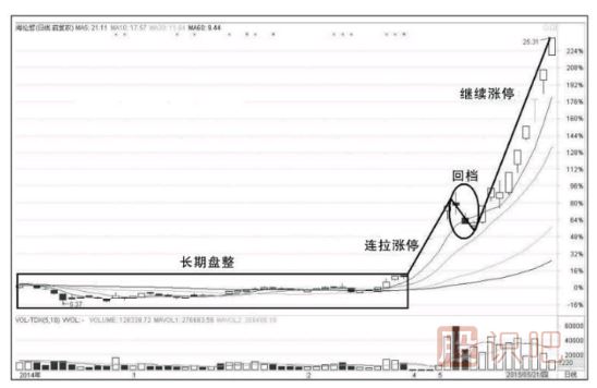 漲停板的買(mǎi)入法-漲停板的幾種走勢(shì)介紹