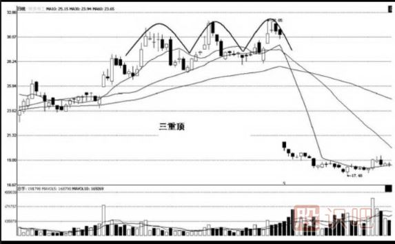 經(jīng)典三重頂和三重底<a href=http://www.xinjsm.com/jsfx/K/ target=_blank class=infotextkey>K線</a>圖形態(tài)（圖解）