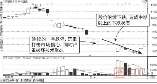 怎么分析連續(xù)出現(xiàn)一字板跌停的股票