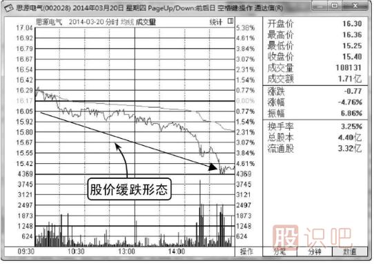緩慢下跌<a href=http://www.xinjsm.com/jsfx/fs/ target=_blank class=infotextkey>分時圖</a>洗盤形態(tài)（圖解）