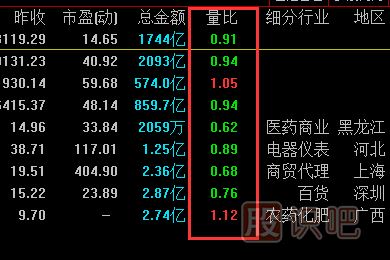 量比指標(biāo)怎么看？量比高好還是低好？