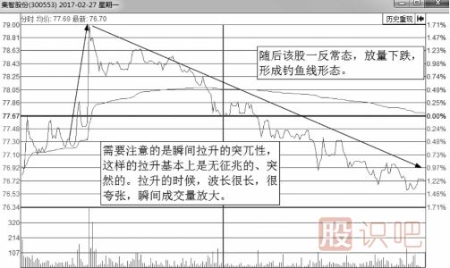 解析誘惑<a href=http://www.xinjsm.com/jsfx/fs/ target=_blank class=infotextkey>分時圖</a>走勢-釣魚波形態(tài)