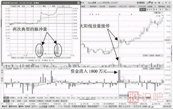 主力建倉(cāng)完畢后的拉升時(shí)刻分析