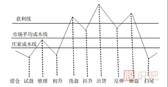 如何計(jì)算莊家的持倉(cāng)成本