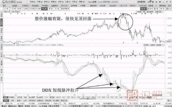 DDX指標一跌再跌的出貨階段形態(tài)-DDX跌破0軸線的起始出貨階段
