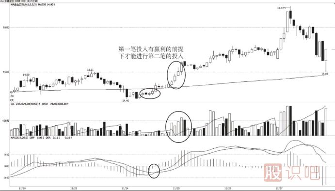 游資短線建倉方法