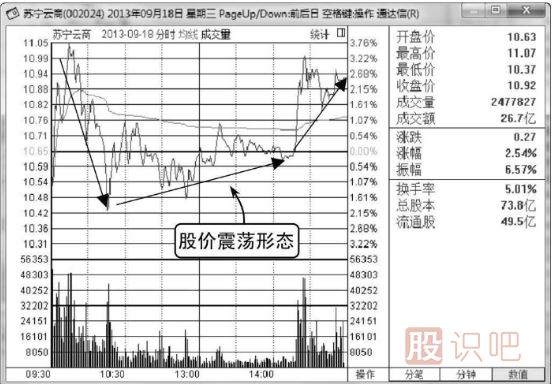 股票分時(shí)圖的震蕩<a href=http://www.xinjsm.com/GPRM/sy/1961.html target=_blank class=infotextkey>出貨</a>與震蕩<a href=http://www.xinjsm.com/GPRM/sy/2038.html target=_blank class=infotextkey>洗盤</a>形態(tài)分析