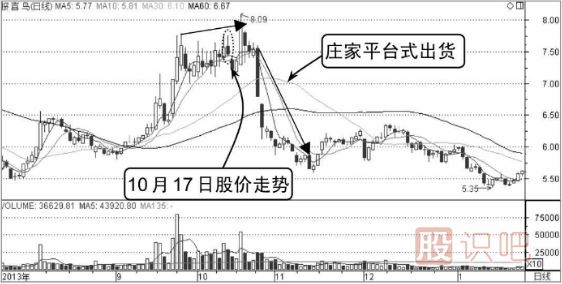 高位橫盤式出貨-主力莊家出貨K線形態(tài)（圖解）