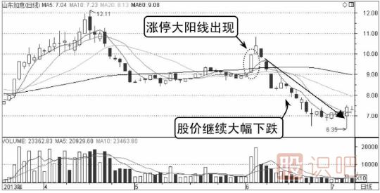 哪些K線形態(tài)是主力誘多？（圖解）