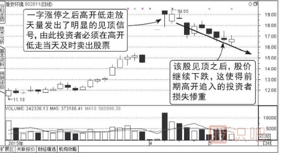 高位出現(xiàn)一字漲停板的誘多走勢圖形介紹（圖解）