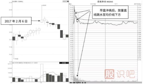分時(shí)圖沖高回落后應(yīng)該如何操作？