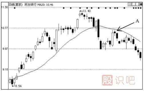 均線買賣八法則-四大買入法則與四大賣出法則