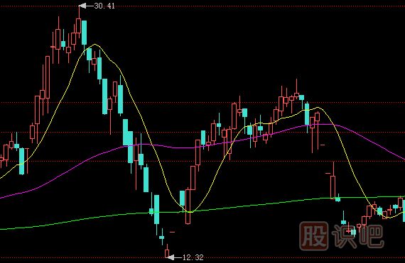 裂谷反轉(zhuǎn)向上跳空【K線技術(shù)形態(tài)】