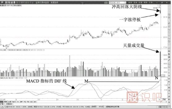 天量洗盤陰線-洗盤時的<a href=http://www.xinjsm.com/jsfx/K/ target=_blank class=infotextkey>K線</a>與成交量特征