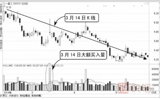 怎么看分時圖上有沒有放量