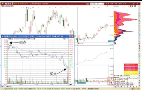 股價下跌時的做T<a href=http://www.xinjsm.com/GPRM/sy/1817.html target=_blank class=infotextkey>減倉</a>攤低技巧