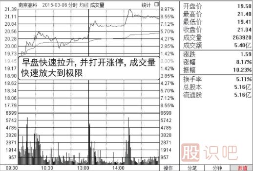 分時(shí)圖走勢分析-盤中放量拉升看漲圖形