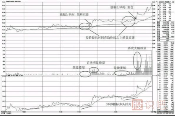 分時(shí)圖均價(jià)線之上的買入點(diǎn)（圖解）