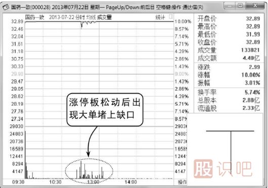 “T”字型K線圖（圖解）